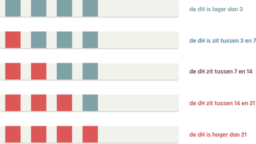 Teststrip waterhardheid aflezen
